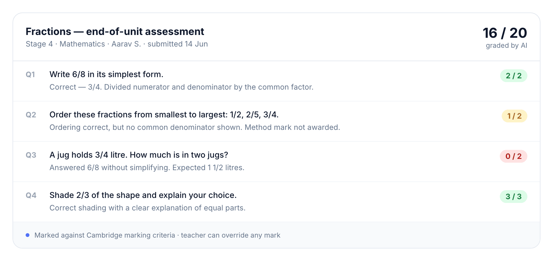 Illustration of AI grading: four questions marked out of 20 with per-question feedback against Cambridge criteria