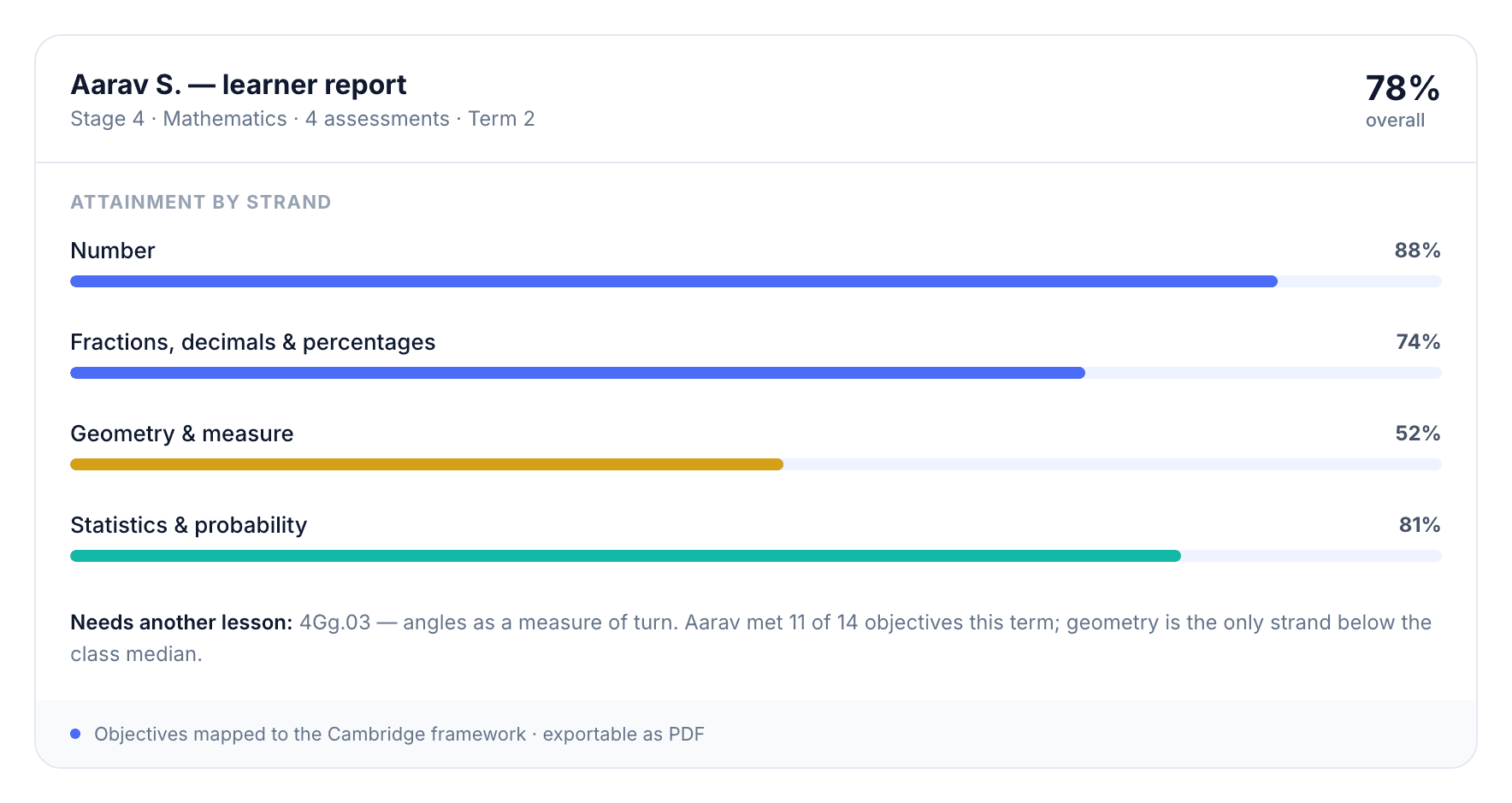Illustration of a learner report: attainment by strand with percentage bars and the objectives still to be met